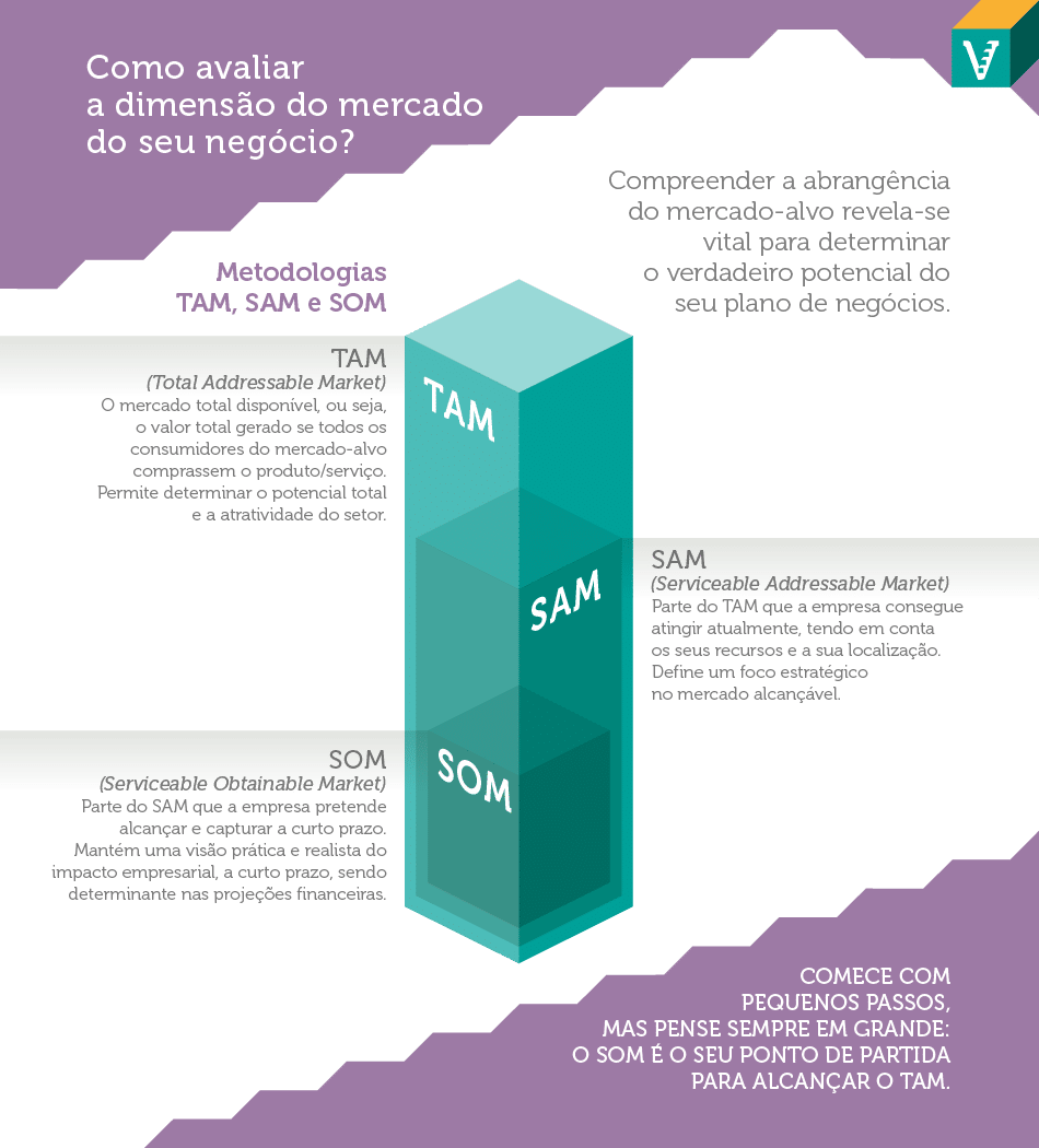 Descubra os principais indicadores de viabilidade do plano de negócios: análise de mercado, projeções financeiras, recursos, etc.