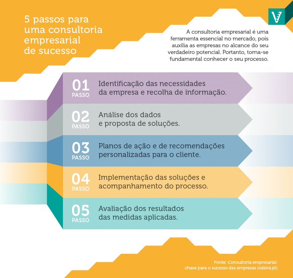 Descubra os principais tipos de consultoria empresarial e como cada um pode ajudá-lo a melhorar o desempenho da sua empresa.