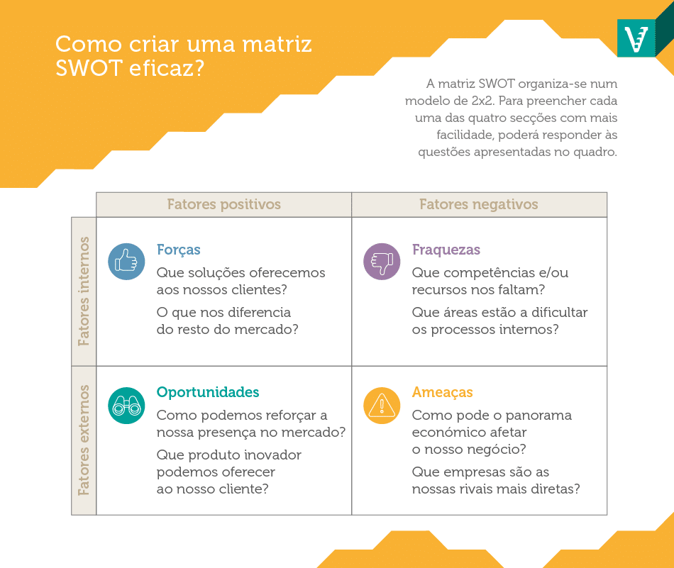 Aprenda como fazer a análise SWOT, passo a passo. Descubra as forças, fraquezas, oportunidades e ameaças que afetam o seu negócio.