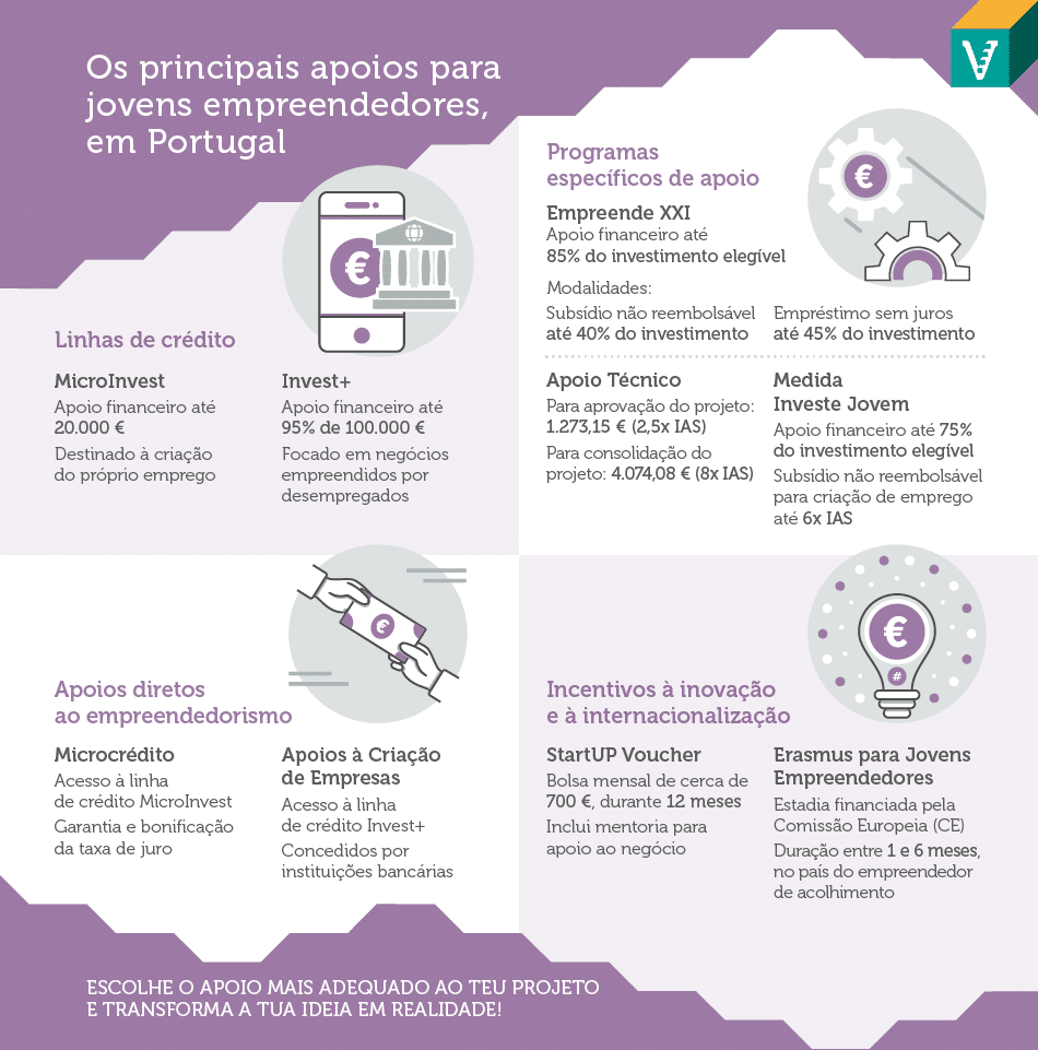 Descubra os vários tipos de apoio ao empreendedorismo jovem, em Portugal: de apoios financeiros a benefícios fiscais e mentoria.