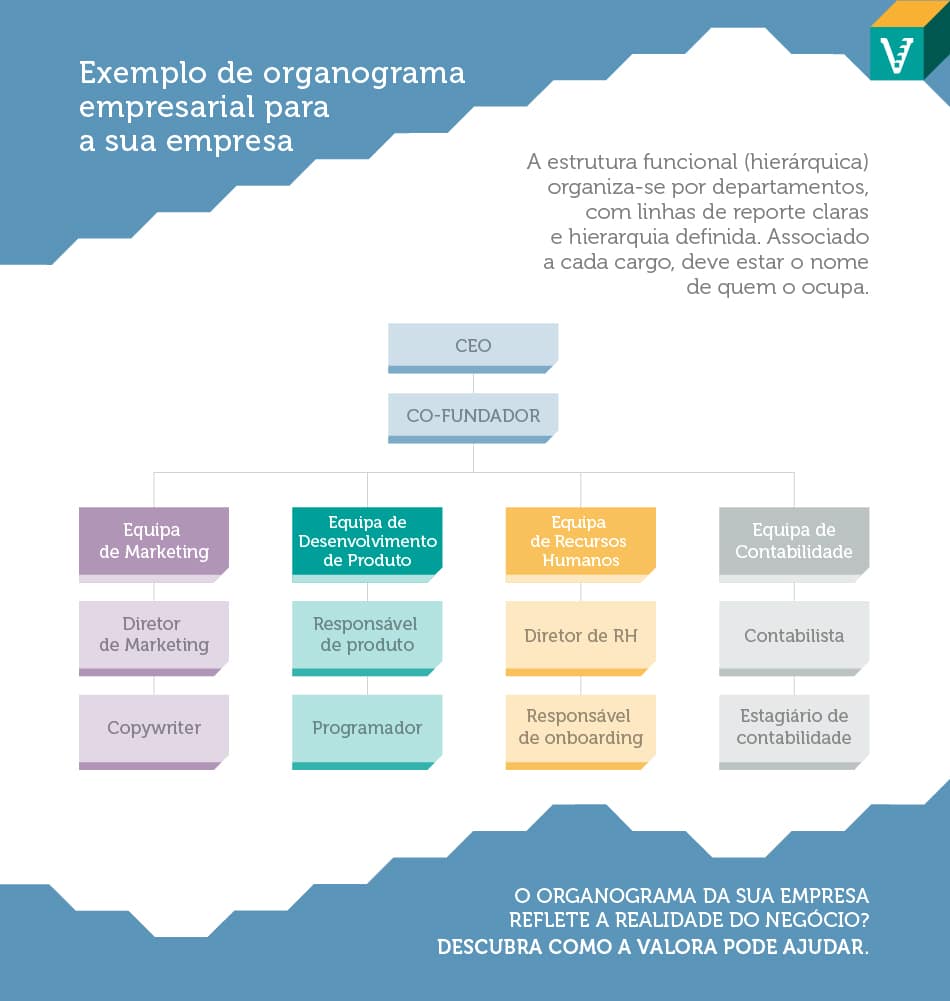 O que é um organograma empresarial, que tipos existem e como escolher o modelo mais adequado à estrutura e cultura da sua empresa.