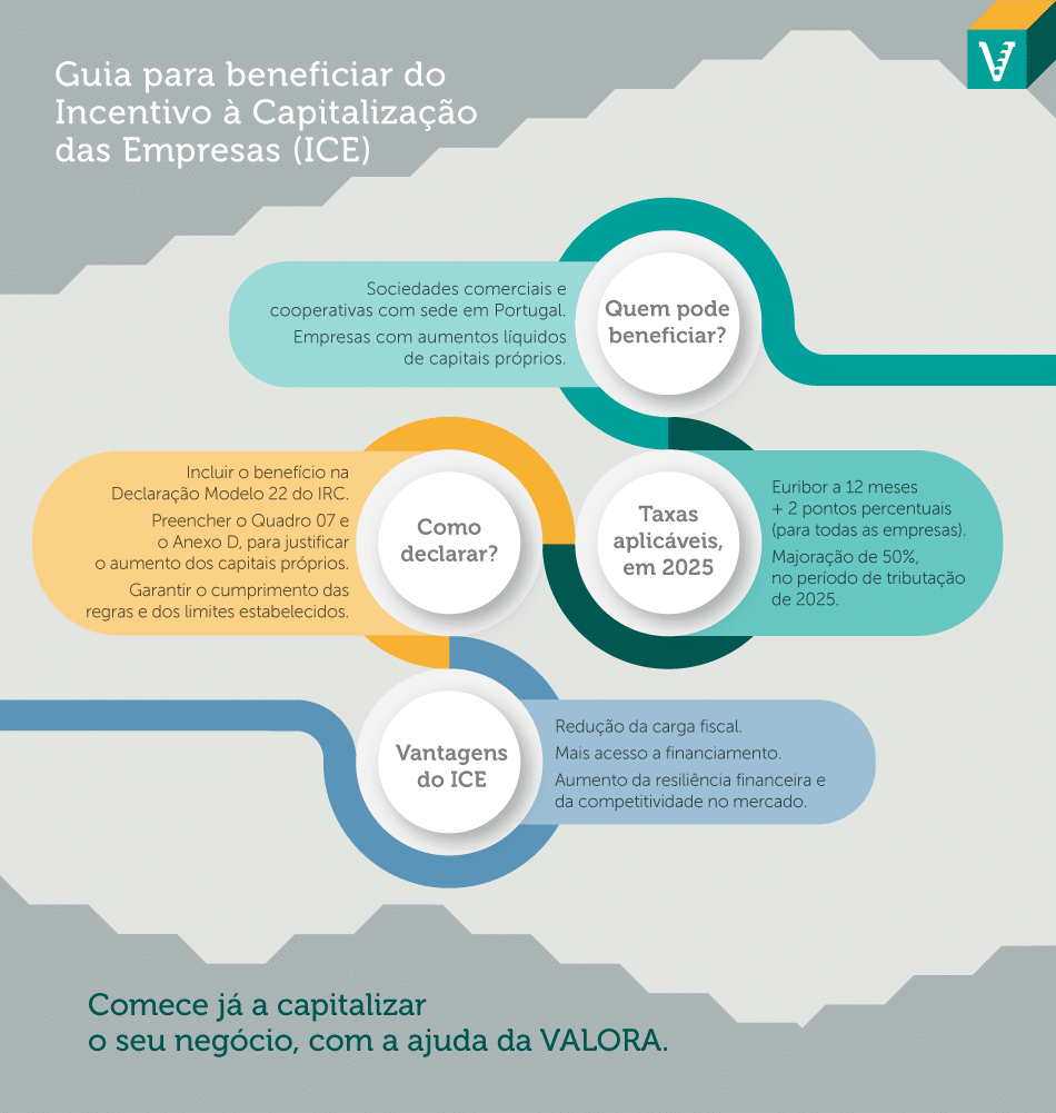 Descubra como os benefícios fiscais do Regime de Incentivo à Capitalização das Empresas reduzem a carga tributária do seu negócio.