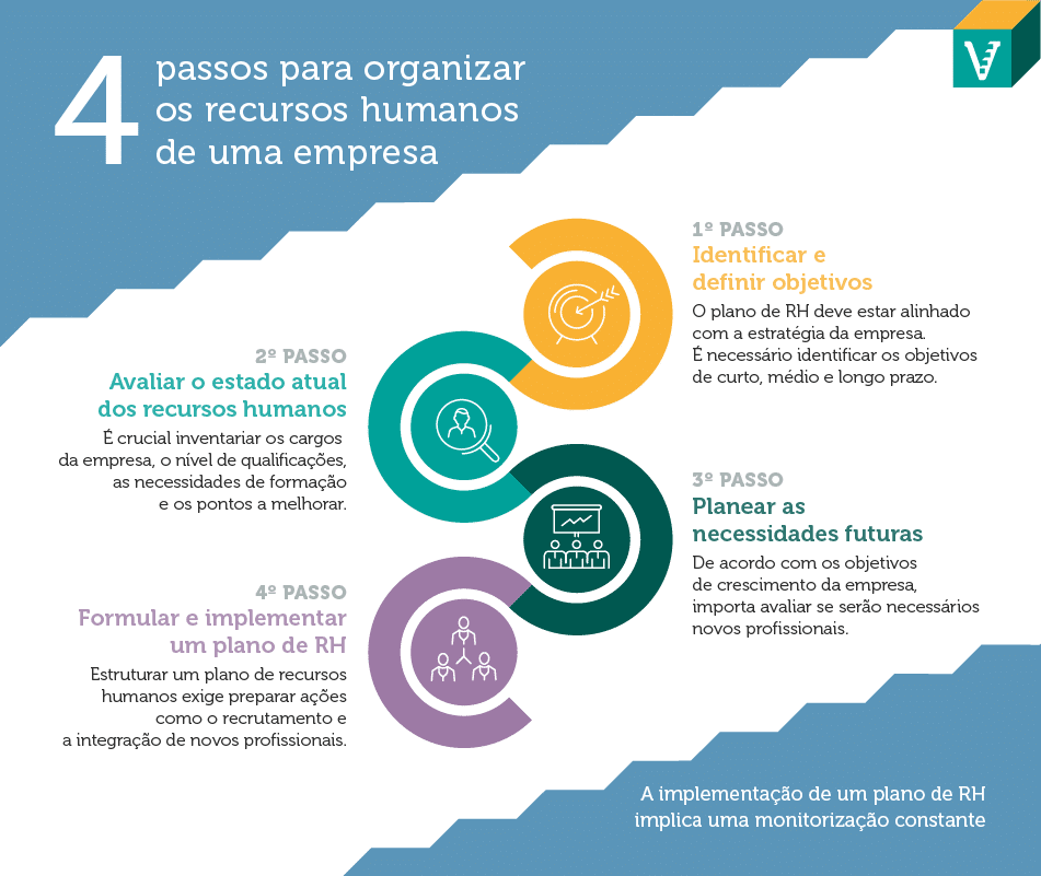 Que passos deve tomar para organizar os recursos humanos da sua empresa?