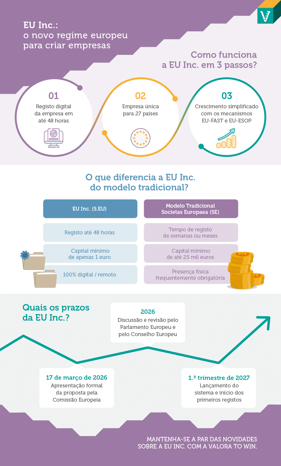 Saiba o que é a EU Inc., o novo 28.º regime europeu que promete simplificar a criação, gestão e expansão de empresas na União Europeia.