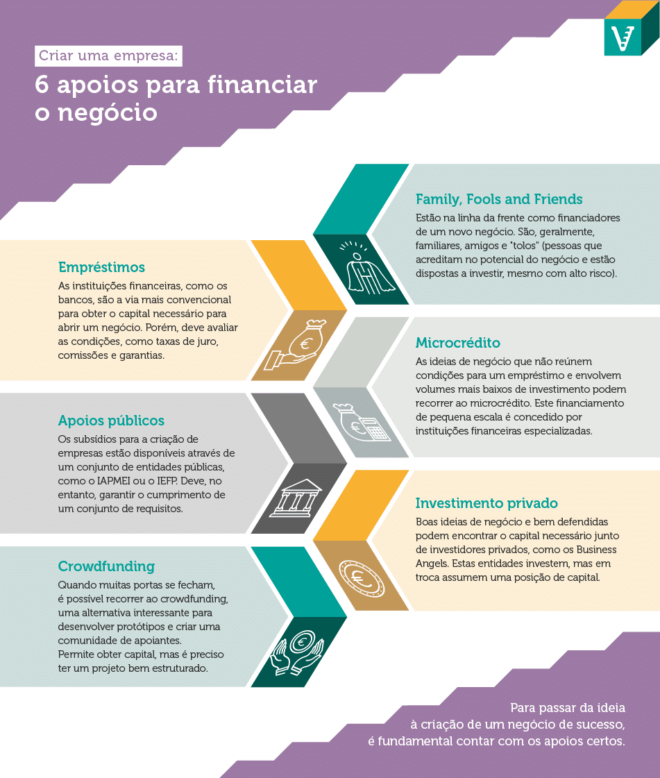 Fique a conhecer 6 apoios para criar uma empresa em Portugal