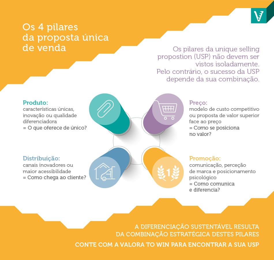 Descubra como criar uma proposta única de venda (USP) eficaz e diferenciar a sua empresa de forma clara, relevante e orientada para o cliente.