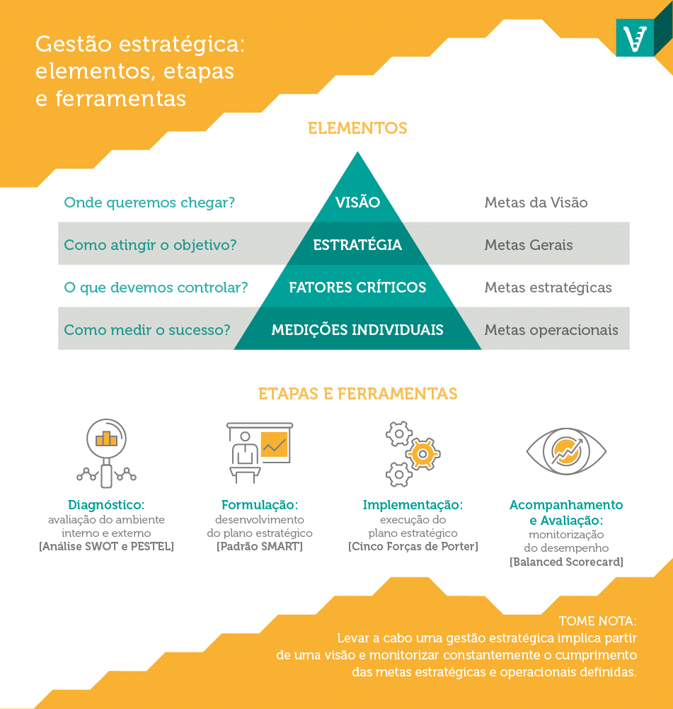 Saiba o que significa gestão estratégica, quais as etapas e ferramentas deste processo e garanta o sucesso da sua empresa.