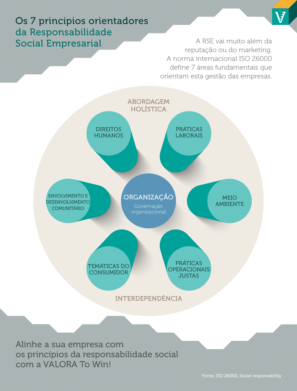 Saiba o que é responsabilidade social empresarial e como a implementar de forma estratégica e alinhada com a ISO 26000.