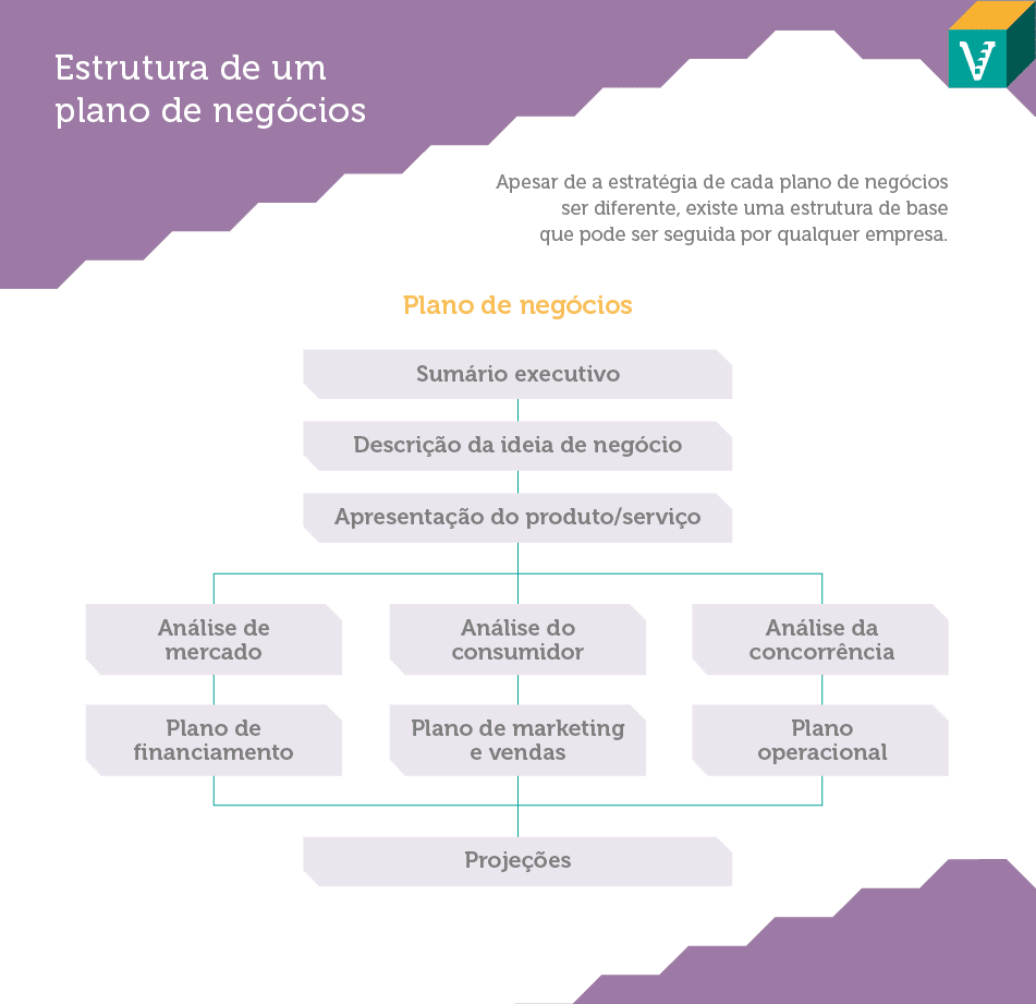 Descubra as vantagens de apostar num plano de negócios e como este documento pode ser importante.