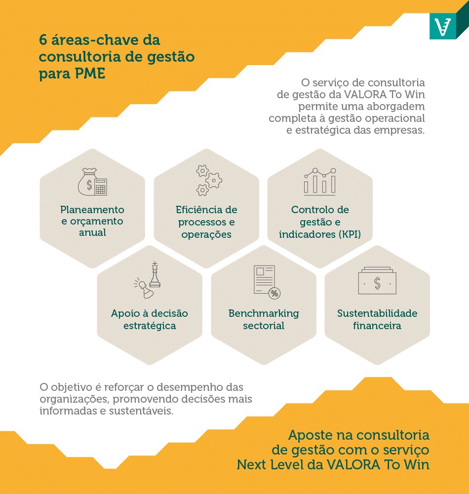 A consultoria de gestão para PME ajuda a resolver bloqueios, melhorar processos e crescer com mais estratégia. Descubra como.
