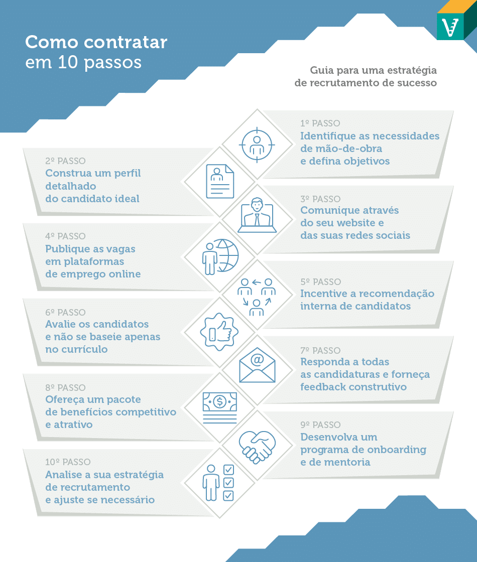 Descubra, neste guia, como criar estratégias de recrutamento eficazes, atrair talentos e promover o sucesso da sua empresa.