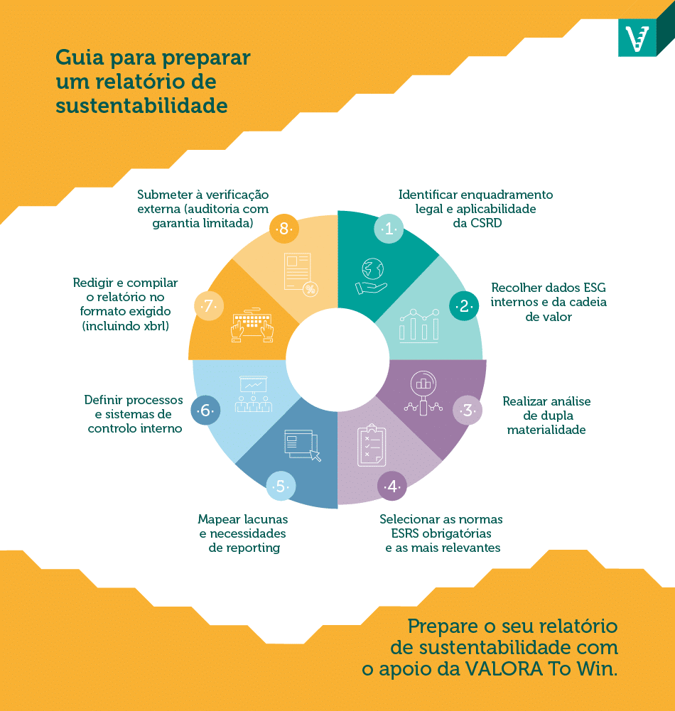Saiba como preparar um relatório de sustentabilidade segundo a diretiva CSRD e as normas ESRS, passo a passo.
