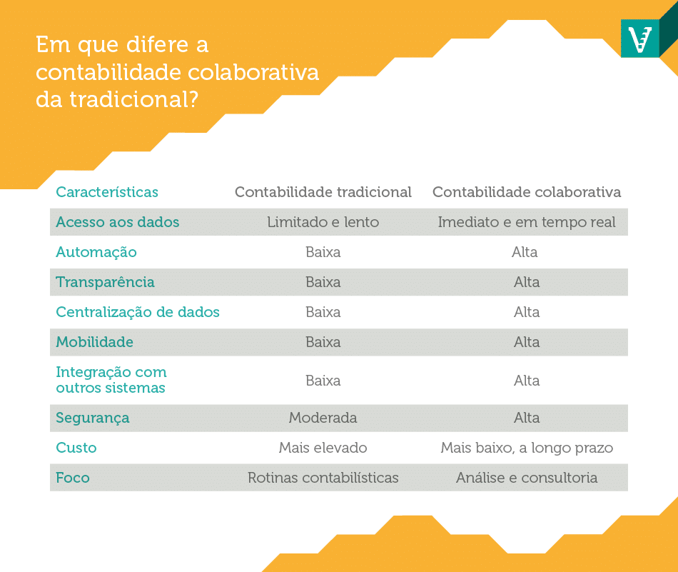 Descubra como implementar a contabilidade colaborativa para inovar e promover a eficiência e a transparência na gestão financeira.