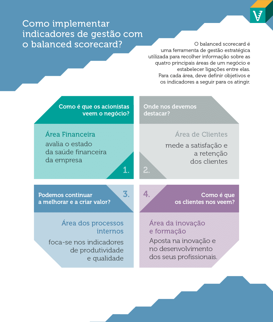 Saiba o que são indicadores de gestão, os tipos que existem e como estes podem impulsionar o sucesso da sua empresa no mercado.