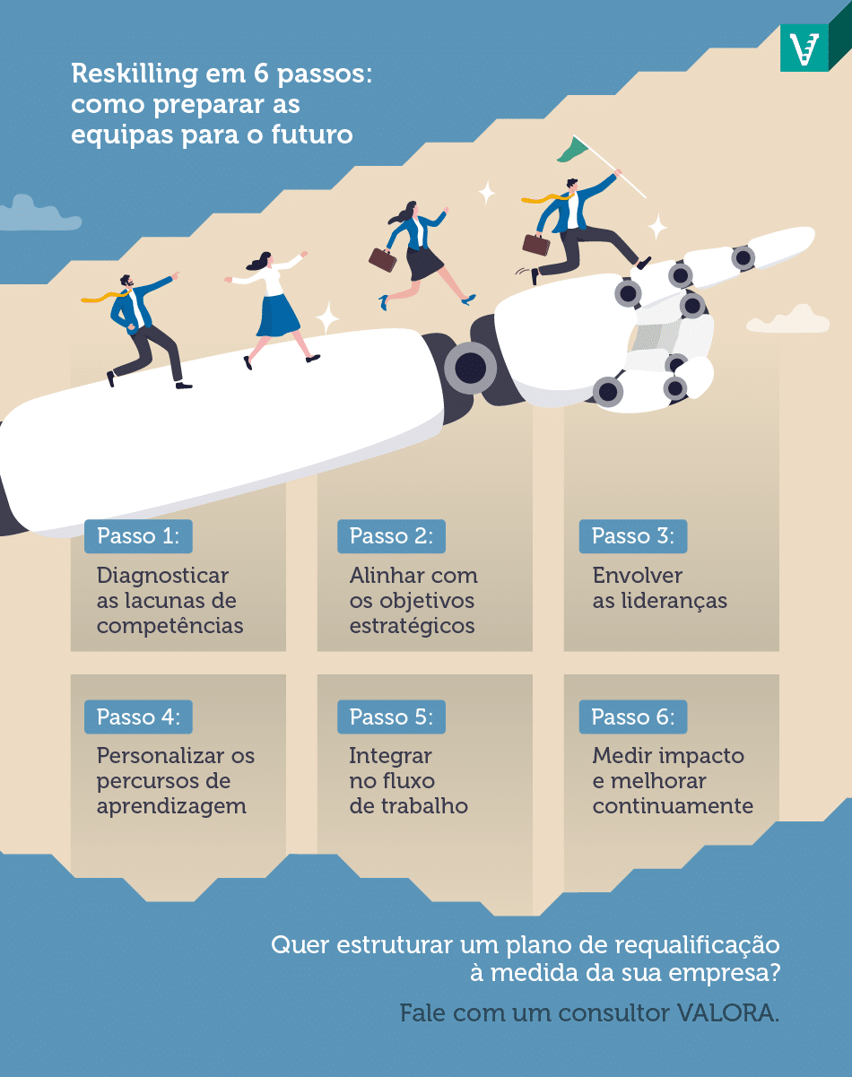 O reskilling é essencial na era da IA. Descubra como preparar a sua equipa para o futuro do trabalho com estratégias eficazes.