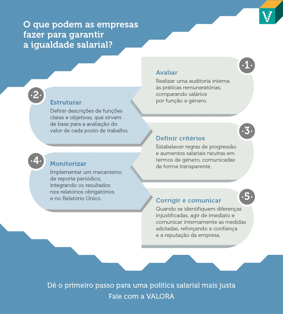 Saiba como a nova diretiva europeia reforça a igualdade salarial e o que as empresas portuguesas devem fazer para garantir transparência e conformidade.