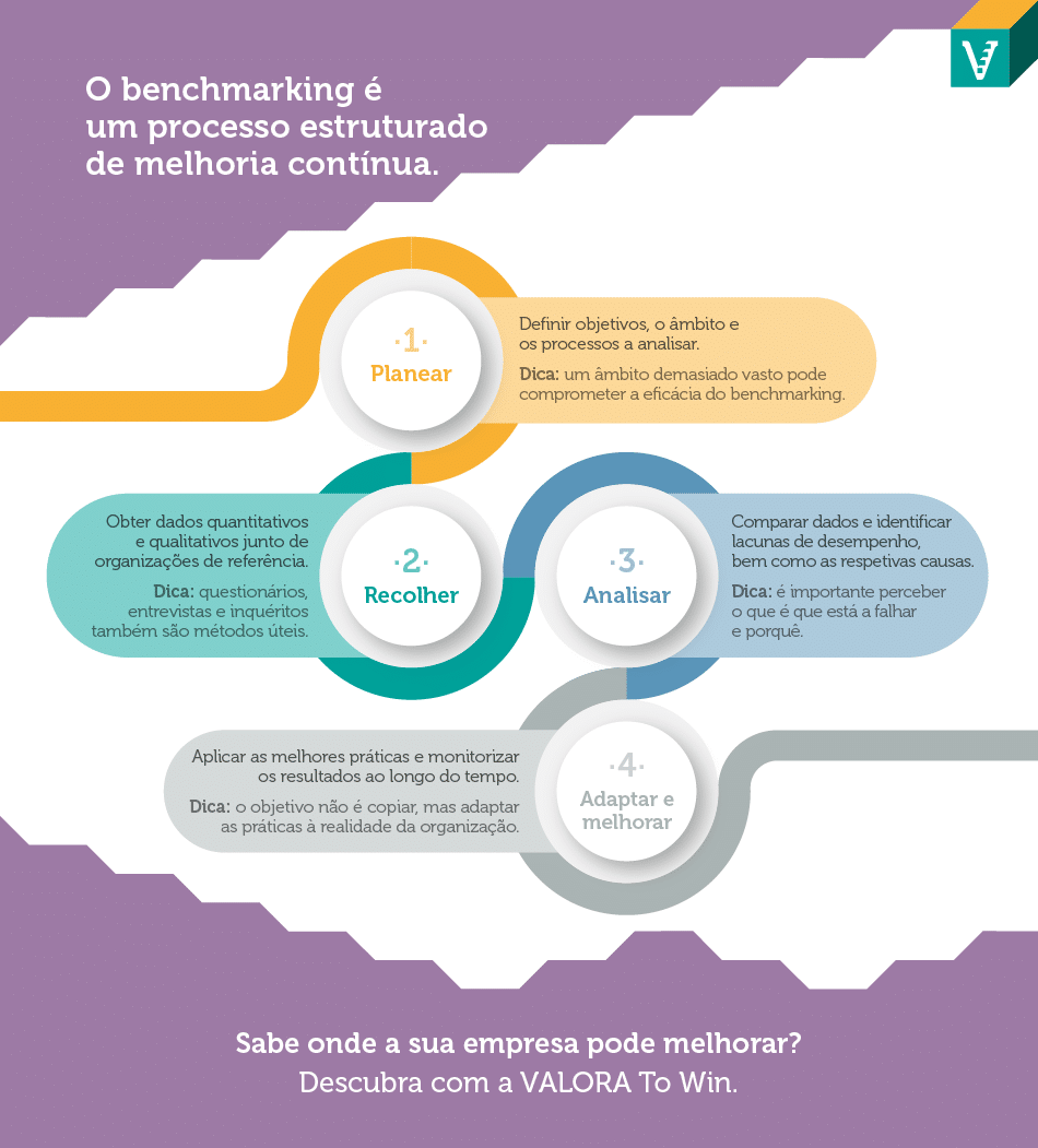 O que é o benchmarking? E como pode ajudar a sua empresa a melhorar processos, desempenho e competitividade? Consulte o nosso guia.